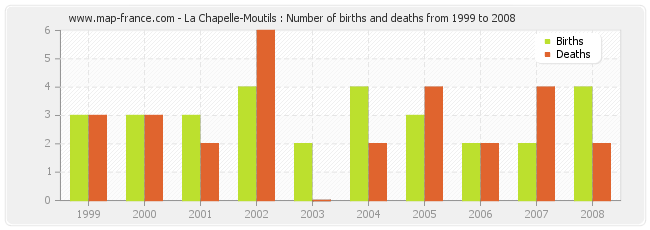 La Chapelle-Moutils : Number of births and deaths from 1999 to 2008